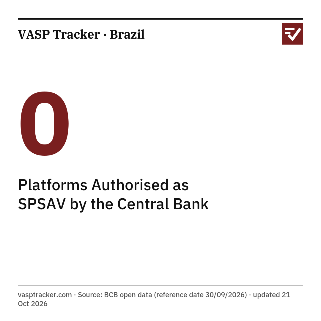 0 Platforms Authorised as SPSAV by the Central Bank. vasptracker.com · Source: BCB open data (reference date 30/09/2026) · updated 21 Oct 2026