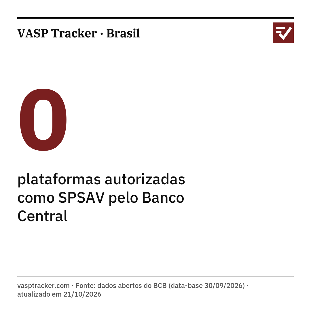 0 plataformas autorizadas como SPSAV pelo Banco Central. vasptracker.com · Fonte: dados abertos do BCB (data-base 30/09/2026) · atualizado em 21/10/2026