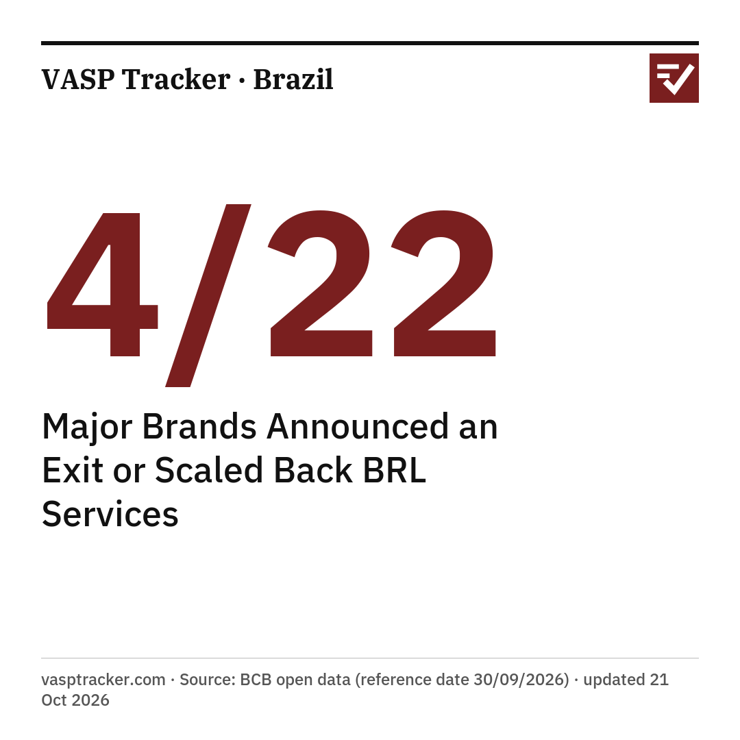 4/22 Major Brands Announced an Exit or Scaled Back BRL Services. vasptracker.com · Source: BCB open data (reference date 30/09/2026) · updated 21 Oct 2026