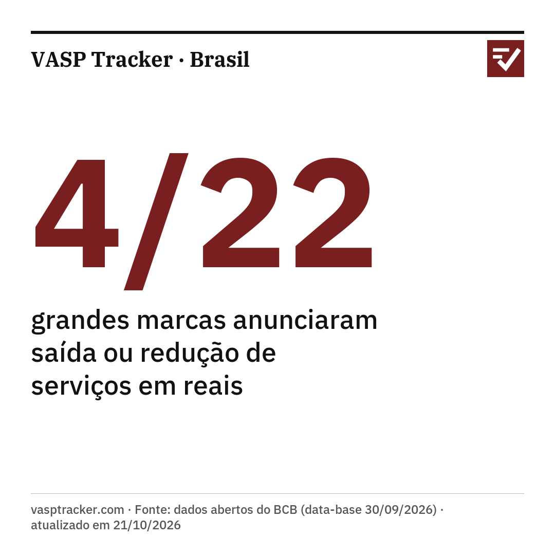 4/22 grandes marcas anunciaram saída ou redução de serviços em reais. vasptracker.com · Fonte: dados abertos do BCB (data-base 30/09/2026) · atualizado em 21/10/2026