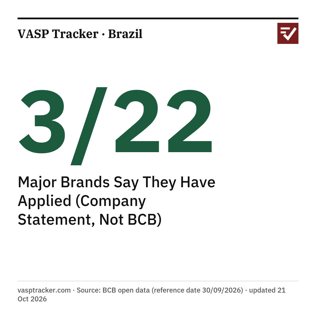 3/22 Major Brands Say They Have Applied (Company Statement, Not BCB). vasptracker.com · Source: BCB open data (reference date 30/09/2026) · updated 21 Oct 2026