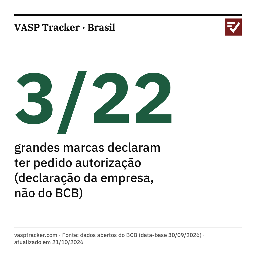 3/22 grandes marcas declaram ter pedido autorização (declaração da empresa, não do BCB). vasptracker.com · Fonte: dados abertos do BCB (data-base 30/09/2026) · atualizado em 21/10/2026