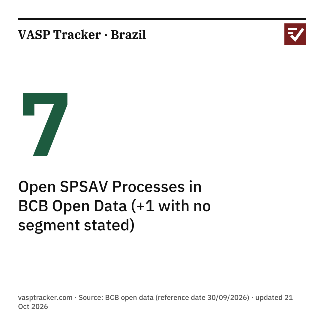 7 Open SPSAV Processes in BCB Open Data (+1 with no segment stated). vasptracker.com · Source: BCB open data (reference date 30/09/2026) · updated 21 Oct 2026
