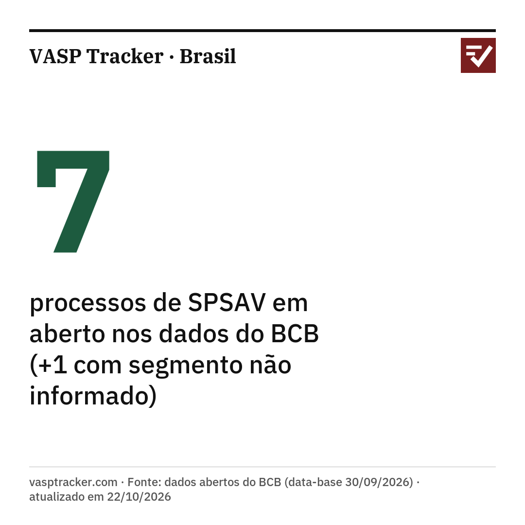 7 processos de SPSAV em aberto nos dados do BCB (+1 com segmento não informado). vasptracker.com · Fonte: dados abertos do BCB (data-base 30/09/2026) · atualizado em 21/10/2026