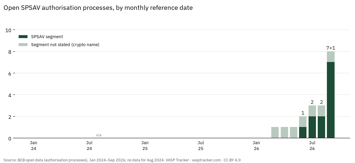 Open SPSAV processes by reference date (SPSAV segment + no segment stated), Jan 2024 to 09/2026