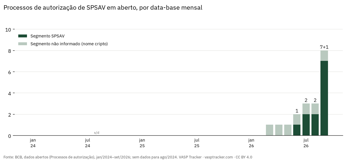 Processos de SPSAV em aberto por data-base (segmento SPSAV + segmento não informado), jan/2024 a 09/2026